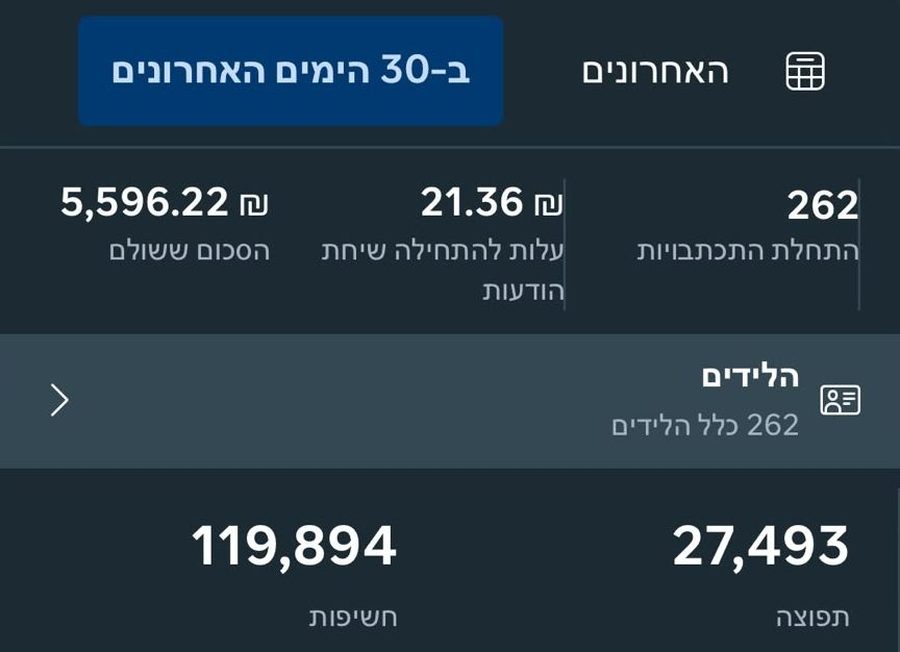 מסך מנהל המודעות של מטא: 262 התחלות התכתבות, 21.36 שקלים לשיחה, 5,596 שקלים הוצאה, תפוצה 27,493