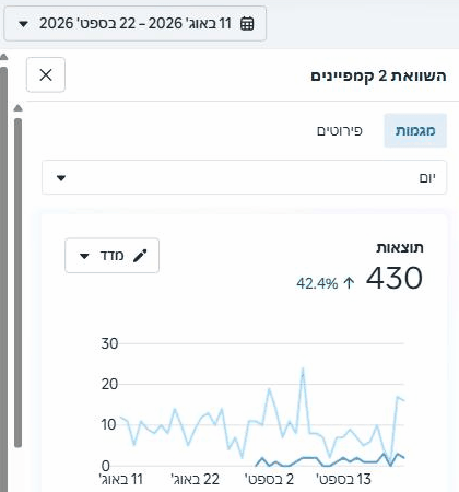 תרשים ממנהל המודעות של מטא, 11 באוגוסט עד 22 בספטמבר 2026: 430 תוצאות בשני הקמפיינים, עם הגרף היומי